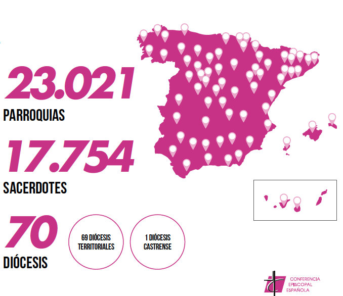 Xtantos's tweet photo. Contamos con 23.021 parroquias repartidas en 70 diócesis por todo el territorio nacional, que nos permiten poder llegar allí donde se nos necesita https://t.co/jizY59xeWu
#Xtantos #LaIglesiaQueCuenta #IglesiaCatólica #laborSocial #LaborPastoral #LaborEducativa https://t.co/GXjL8G5rY4