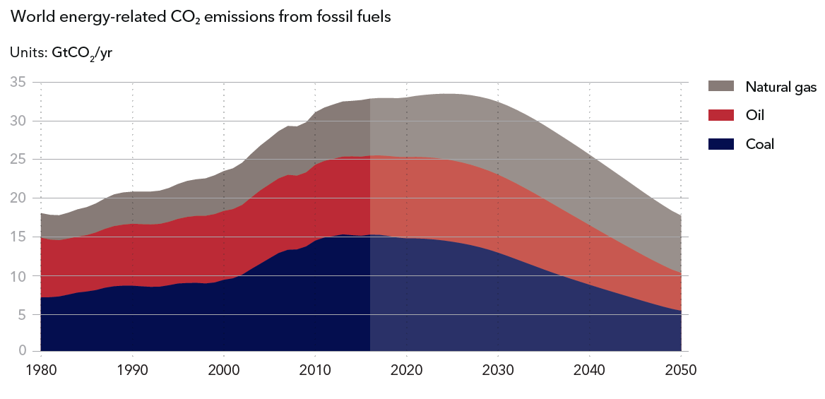 sverrealvik's tweet photo. Is the energy transition fast enough?
Last year @DNVGL forecasted CO2 emissions from fossil fuels will peak only in the late 2020s, and we will not reach Paris ambitions. Has IPCCs 1.5D report made us act? This year's Outlook is out next month with our new forecast, #ETO2019 https://t.co/KKZvTeZZjk
