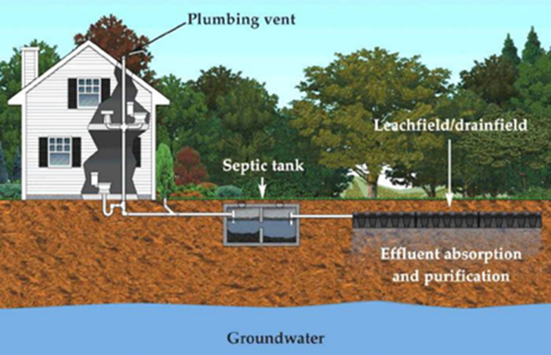 If your property has a septic tank, or you’re buying a property that has one, a change in the law means you’d be wise to read on, says Jeremy Cozens... Full article here: bit.ly/2GS05Cm

#symsam #symondsandsampson #expert #advice #sherbornetimes <a href="/sherbornetimes/">Sherborne Times</a>