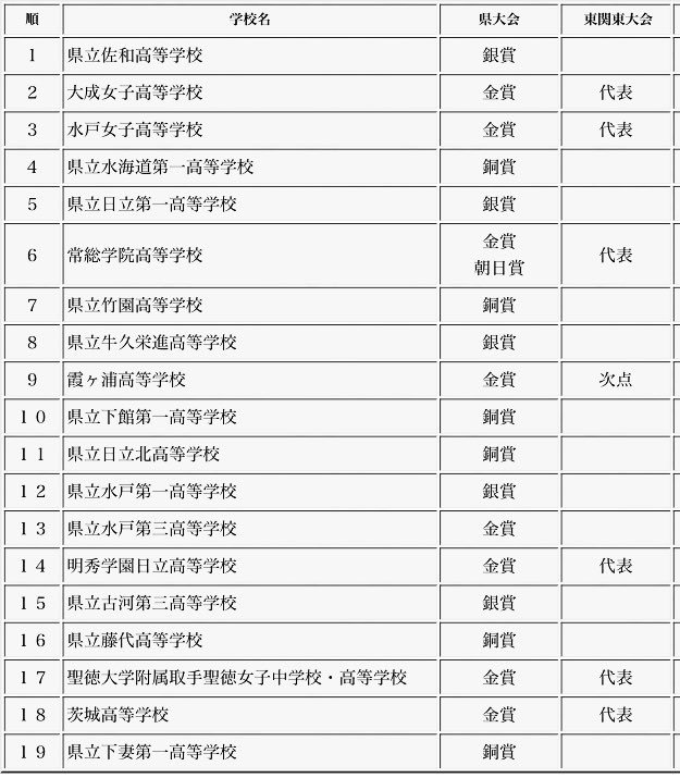 令和元年度 2019 第59回茨城県吹奏楽コンクール高等学校の部a部門行ってきたよ ホウ砂に吹かれて