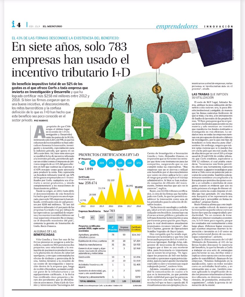 misa_salinas's tweet photo. Cierto, muy pocas... empresarios  chilenos deben tomar la firme decisión de invertir sistemáticamente en I+D, y mal las áreas financiero/contable q no recomiendan el uso del beneficio tributario.. están entendiendo poco, deben ser facilitadores! https://t.co/XkL9s3mBfb