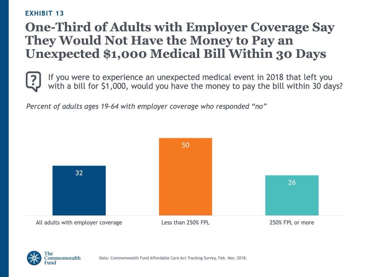 Many adults with medical bill or debt problems report serious financial problems, including using up all their savings to pay their bills or receiving a lower credit rating as a result of their debt. buff.ly/314M1gv