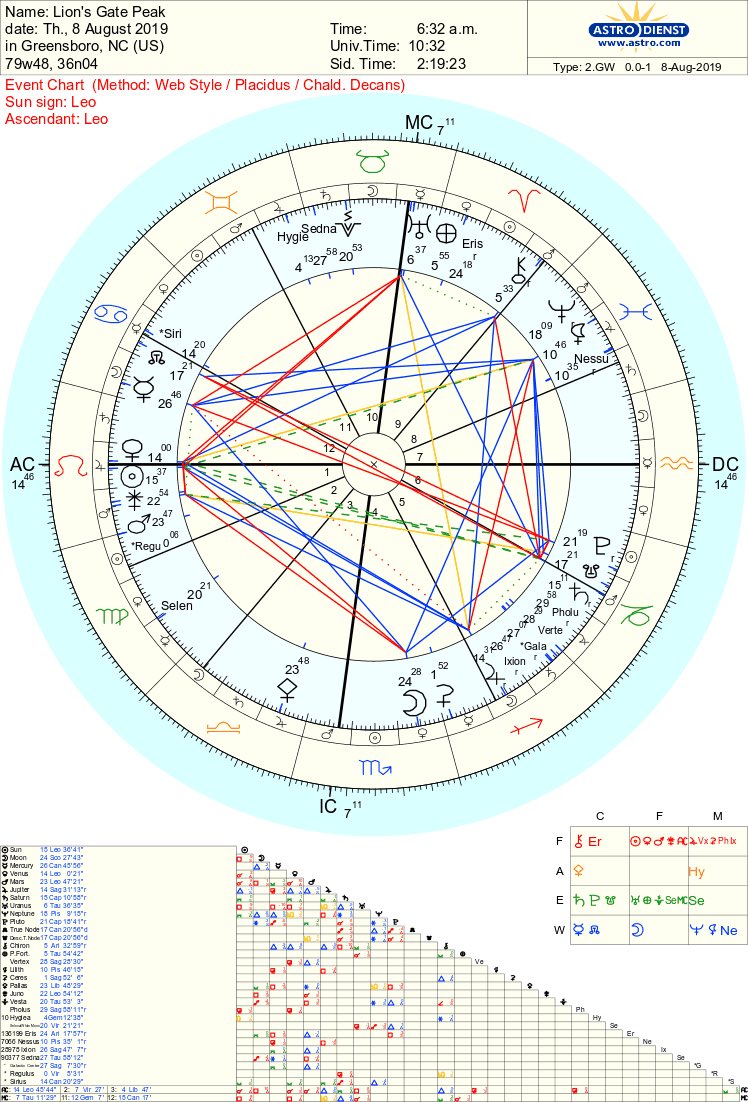 The basis for these claims is that the Sun ☉ is aligning with Sirius ★ today but that happened on Saturday, July 6th, when Sirius wasn’t even visible because it is only just now in the process of its heliacal rise. Today, it rose at 36° N in Cancer ♋︎, nowhere near the Sun.