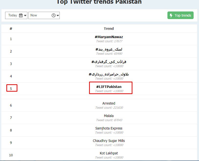SabeenNaz11's tweet photo. Alhamdulilah proud to #LIFTPakistan 
#Read_Pakistan  Congratulates @JumpStartPk @kmzuberi @Endeavour786 @FakharAbbass @mkleem @ShahidIkra for setting up the trend to 5th position 
@ereadpak @cyberead @fandom_circle @farrukhdall 
@troddenShahab @Ayeshaaa_Ashraf
@DosaniHaroon https://t.co/UBeUeNLyRh
