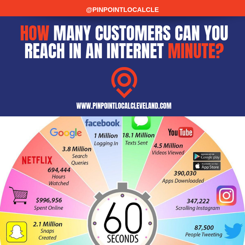 PinPointCLE's tweet image. Every minute there are 3.8 MILLION Google search inquiries. Within the past 2 years searches containing the terms "near me" and "close by" grew by 900%. Local customers want to find you! Are you giving them the opportunity? buff.ly/2YziKgX
#marketing #sales #socialmedia