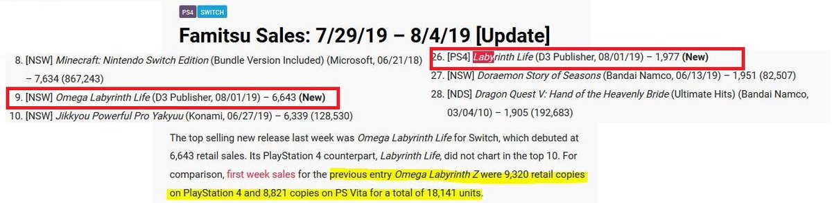 Hi3cchi's tweet photo. Classic japanese gamers
Switch vers. selled 3times more than the PS4
Compared to the Labyrinth Z release years ago, the game selled 5times better.
It will not change Sonys policy, but at least it showed devs what their fans want and this is what we always wanted
#Votewithwallet https://t.co/Udm6SGeGQJ