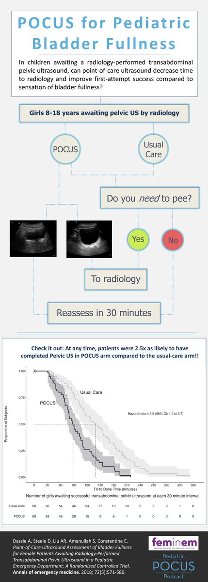 PedsPocus's tweet photo. In a special joint journal-cast with @feminemtweets host @ultrasoundREL, @thedoctormaz explains how total amateurs can substantially decrease wait-times to radiology-performed pelvic US in her RCT published in @AnnalsofEM 

#PEM #PEMPOCUS #FOAMus #POCUS https://t.co/kk1NXTMxvm