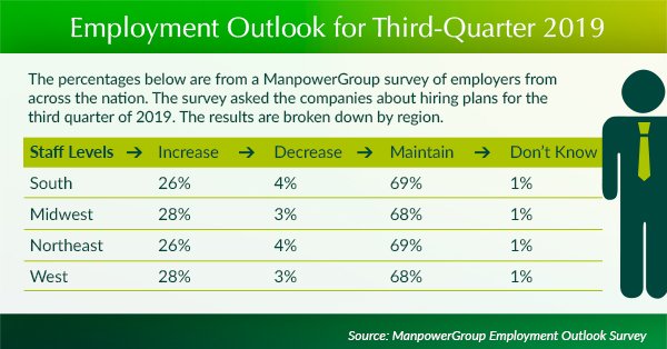 lincolnpropco's tweet photo. U.S. #employers report strong #hiring intentions for the 3rd consecutive quarter as the national #labor market edges towards full capacity #LPCATL #jobgrowth https://t.co/a9zv4qjJLM https://t.co/6TfFVs3GeD