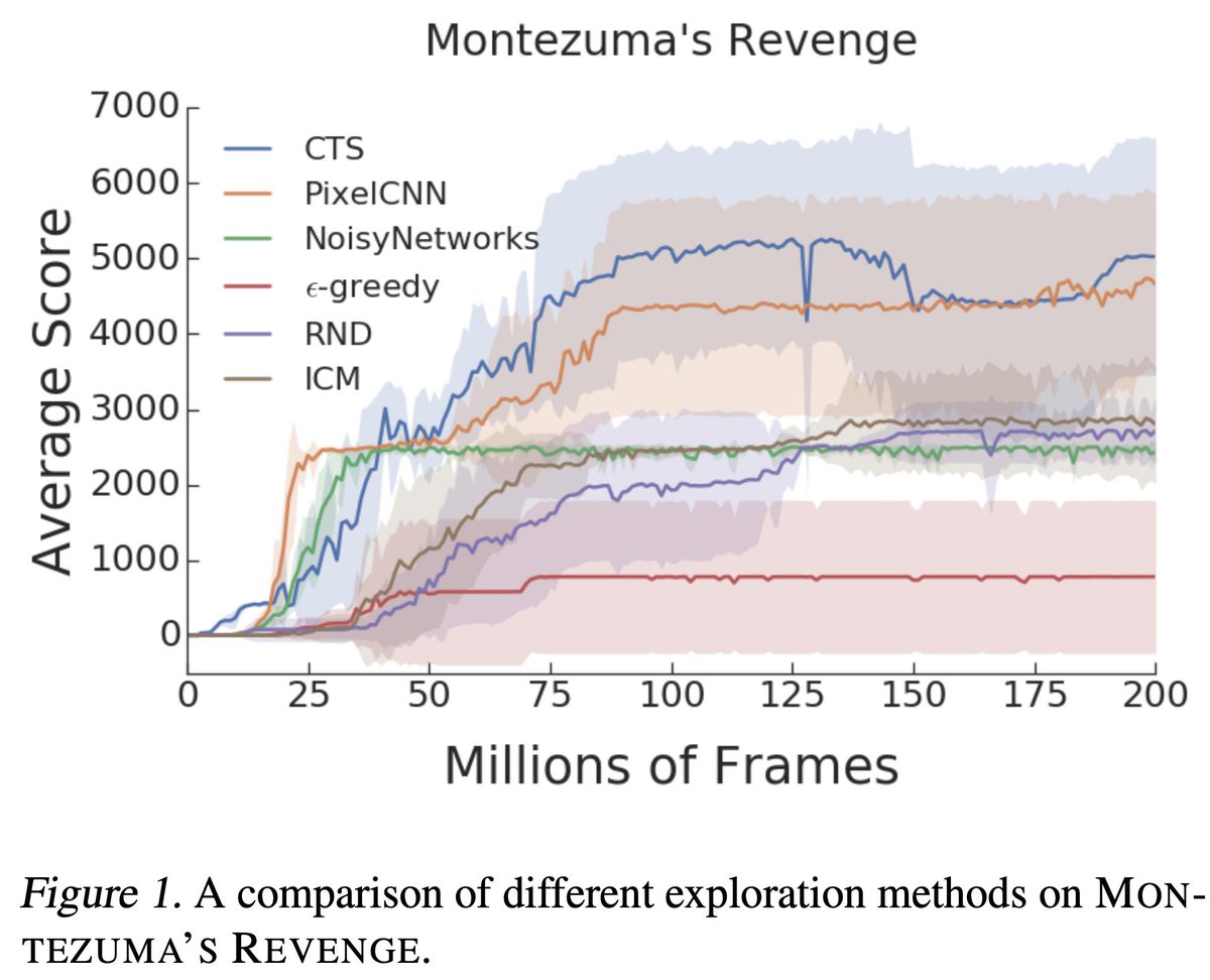 William Fedus (@liamfedus) on Twitter photo In 'Benchmarking Bonus-Based Exploration Methods in ALE' we find that when standardizing training duration, architecture, model capacity - new methods do not clearly improve over prior baselines
Work led by <a href="/aalitaiga/">Adrien Alitaiga</a> which received ICML exp. workshop 2019 best paper award! In 'Benchmarking Bonus-Based Exploration Methods in ALE' we find that when standardizing training duration, architecture, model capacity - new methods do not clearly improve over prior baselines
Work led by <a href="/aalitaiga/">Adrien Alitaiga</a> which received ICML exp. workshop 2019 best paper award!