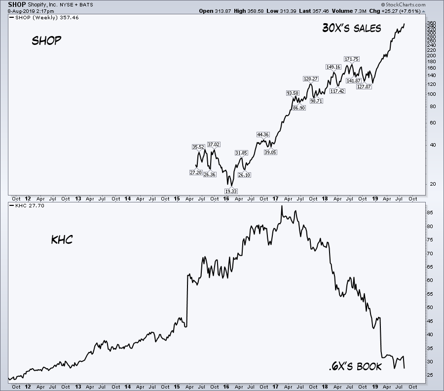 Real world vs the texbooks continues...

$SHOP $KHC