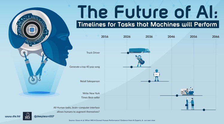 patrickattallah's tweet photo. Interesting article about how our future will surely be augmented working together with AI https://t.co/Czq1oPinLy #ai #MachineLearning #DeepLearning https://t.co/t19jxpoZDU