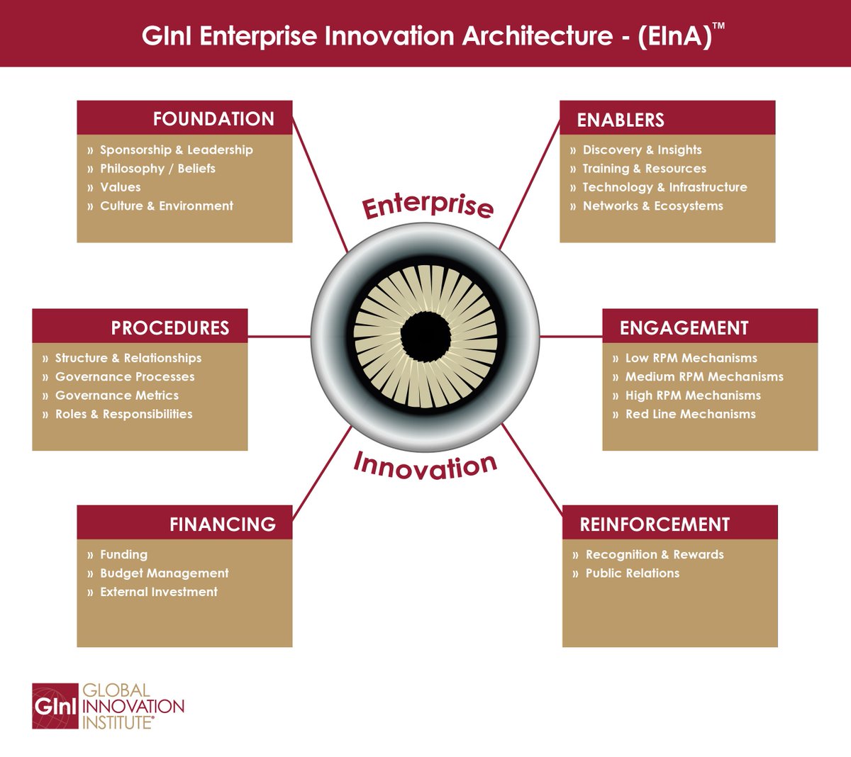G_In_I's tweet photo. Innovation Models | Enterprise Innovation Architecture (EInA)
A model depicting the architectural elements necessary for an effective enterprise-wide innovation program.
https://t.co/7nZwIpLCxm
#GInI #innovation #InnovationModels #EInA https://t.co/1xYPIhTh7h