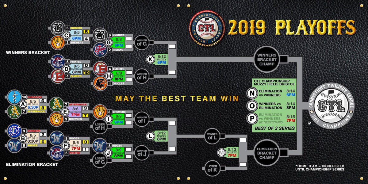 CTLbaseball's tweet photo. After last night’s thunderstorms, schedule pushed back 1 day. Tonight, @bristolknights vs Indians at 6p &amp; @Elmers_Place vs @CTL_Orioles at approx 8p. Both @ Riverfront Park, Glastonbury #baseball #CTLBaseball #connecticut #ctbase @hartfordcourant @newbritainherald @bristolpress https://t.co/Rb0C1YZ8pi