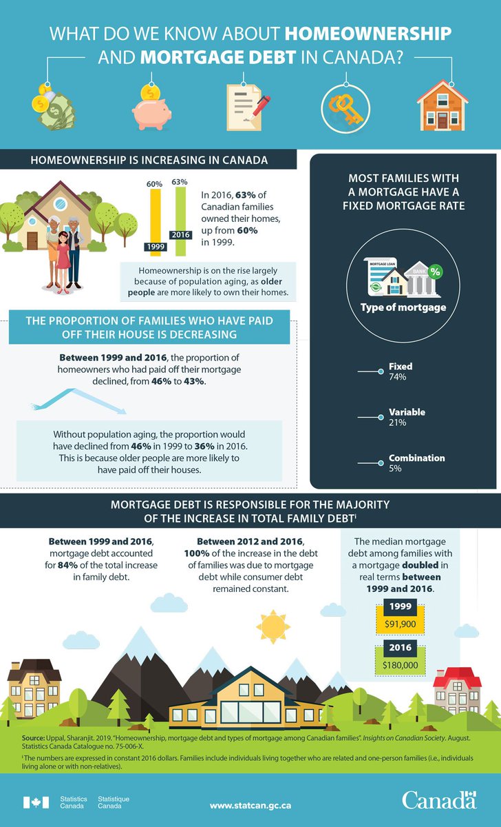 Home Ownership and Mortgage Debt in Canada