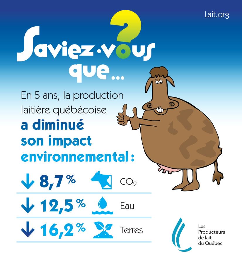 Les producteurs de lait sont soucieux de transmettre une terre vivante, 
productive et en santé aux générations futures. 🌎Ils travaillent sans cesse à réduire leur empreinte environnementale, comme le démontre l'analyse du cycle de vie du lait réalisée en 2011 et en 2016. 🐮💧🌱