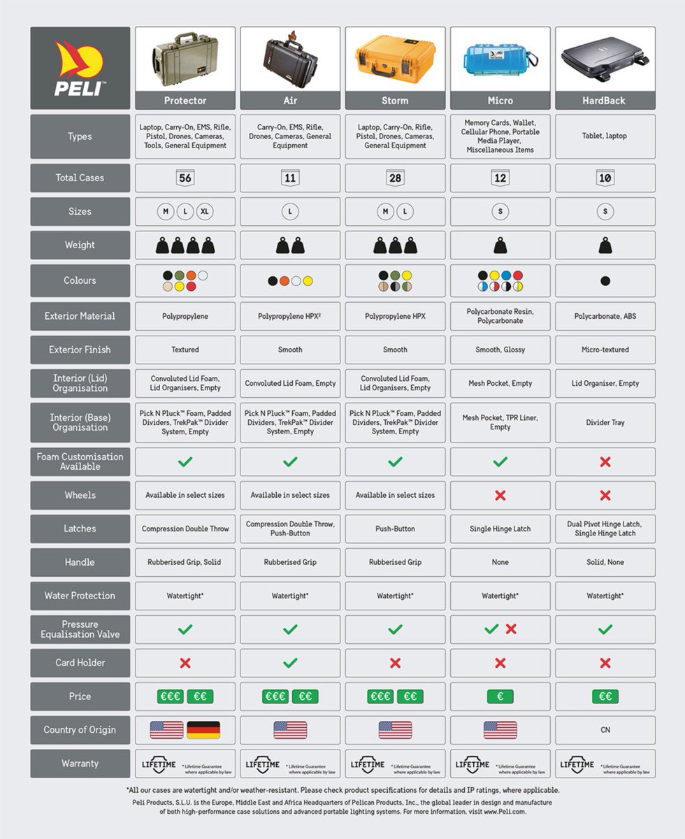 Peli_Products's tweet photo. What is the perfect #PELIcase for you? 🤔 This comparison table will help you decide: https://t.co/5RI5H0bdXe
#peliair #pelistorm #protectorcase #microcase #comparisontable #therightcase #whichcasetochoose https://t.co/9kiIl8Lioi