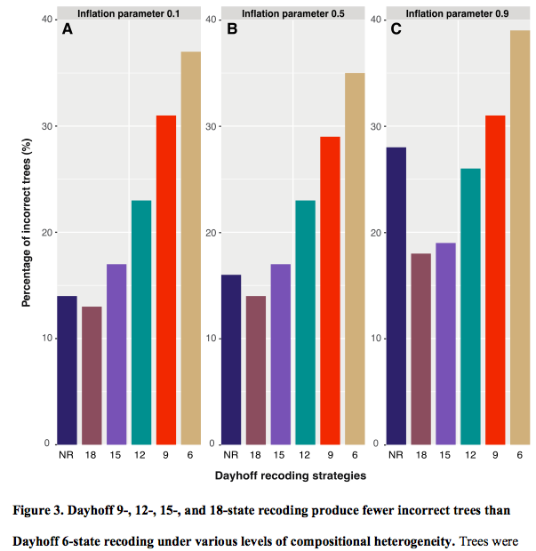 Whitney_Lab's tweet photo. New #RyanLab preprint from @xelamarie92 evaluating 6-state recoding w simulations. "Six-state amino acid recoding is not an effective strategy to offset the effects of compositional heterogeneity and saturation in phylogenetic analyses."  https://t.co/whRsj9bA2g https://t.co/9AkPaGA2x8
