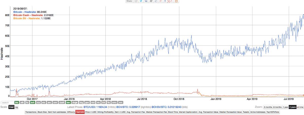 boxmining's tweet photo. Bitcoin hashrate makes another ATH 😐 https://t.co/P9E9BJNEBa
