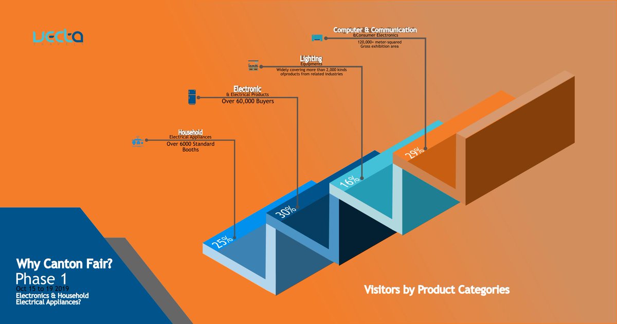 VectaTravels's tweet photo. Who'll visit #CANTONFAIR2019?
Canton Fair Visitors distribution by product categories.
Why Canton Fair Phase 1?
#Travel #VectaTravel #thursdaymotivation https://t.co/qM3vUN9AFS