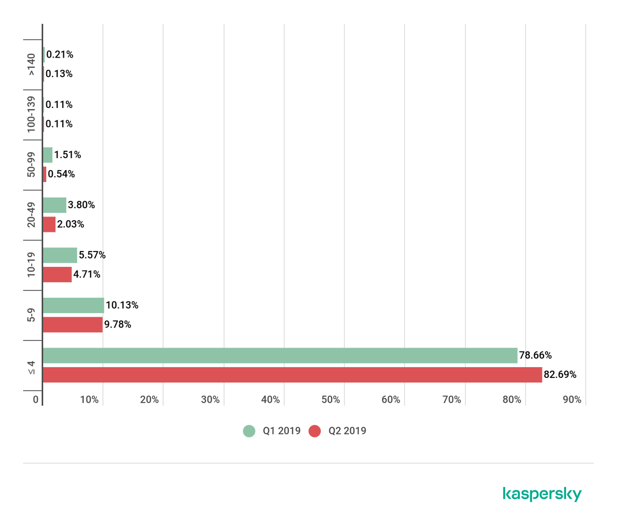KasperskyLatino's tweet photo. El ataque #DDoS más largo del segundo trimestre de 2019 tuvo una duración de 509 horas. Accede al informe de ataques DDoS en 👀📑 https://t.co/m6S1CJehwz #infosec #ciberseguridad https://t.co/YAzEfniN02