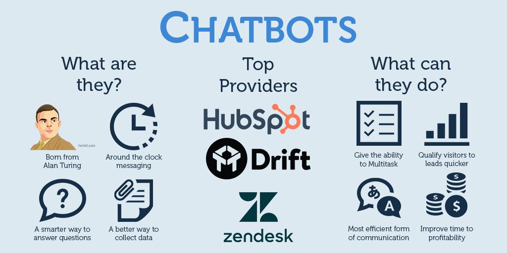 timapplauseit's tweet image. Conversational Marketing 💬

With a 33.9% adoption rate within the I.T. sector, Chatbots are shaking up the way we speak to our prospects &amp;amp; customers. Companies like @HubSpot, @Drift &amp;amp; @Zendesk are leading the march into the world of 24/7 messaging ⌨️