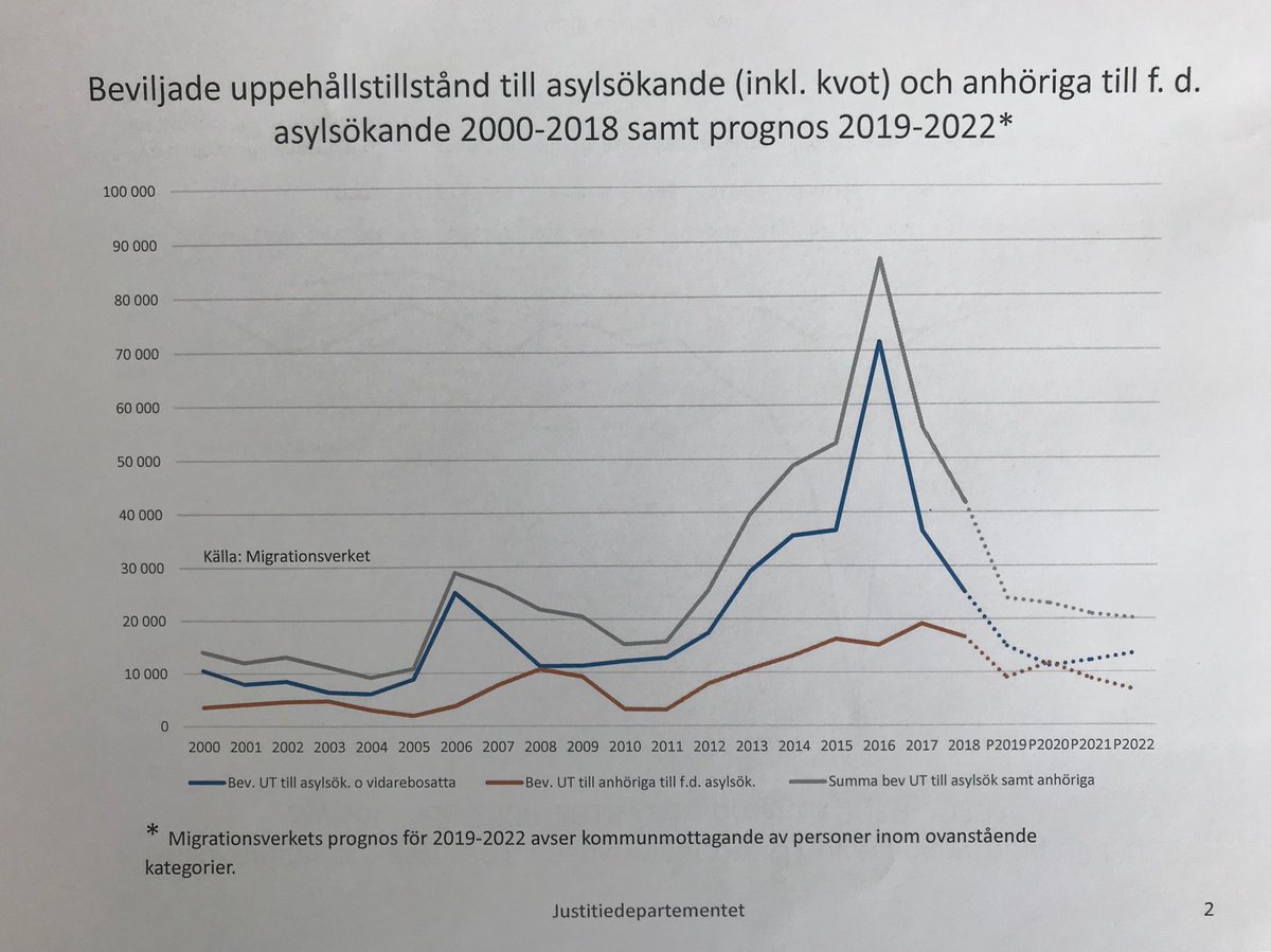 johanssonmorgan's tweet photo. I förra veckan påstods det att Sverige enligt prognoserna skulle bevilja hundratusentals uppehållstillstånd åt asylsökande och deras anhöriga kommande år. 

Det är fel. Såhär ser Migrationsverkets prognos för kommande år ut, jämfört med mottagandet sedan år 2000: https://t.co/ccxLh1L1bu