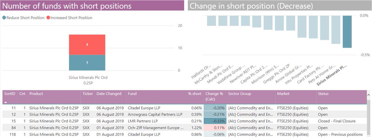 SqueezeSignals's tweet photo. Despite the $SXX bad news (delayed bond sale) and share price drop, short positions are still being reduced (and some closed) #LMRPartnersLLP #CitadelEuropeLLP #ArrowgrassCapitalPartnersLLP #16ChangesInFourWeeks https://t.co/WaeArdoSOw