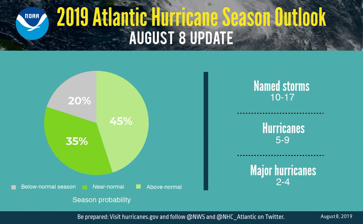 NOAA's tweet photo. NOAA's *Updated* 2019 Atlantic #HurricaneSeason Outlook now calls for: 10-17 named storms of which 5-9 could become hurricanes, including 2-4 major hurricanes.

But remember: #ItOnlyTakesOne

 https://t.co/QkQV4lugRb https://t.co/tZL9Hu0922