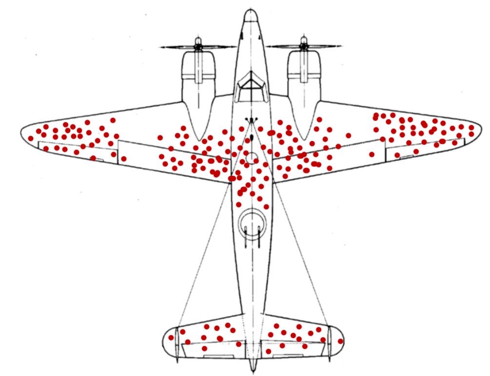 Survivorship bias image: A diagram of an airplane showing where bullet holes of returning bombers are most often found.
