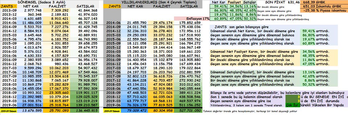 #JANTS 2019 2.Çeyrek Özet Bilanço
#NetKar #NetFaaliyetKarı #SATIŞLAR