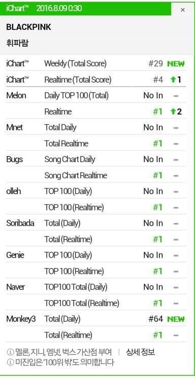 lalisalovers's tweet photo. #INFO: Today 3 years ago, #BLACKPINK's debut single 'Whistle' achieved its first real-time All-Kill on the Korean charts, just after 4 hours of its release🌸❤
#ThreeYearsWithBLACKPINK #MTVHottest #BLACKPINK #BLINKS @ygofficialblink https://t.co/6U1ZCqanyc