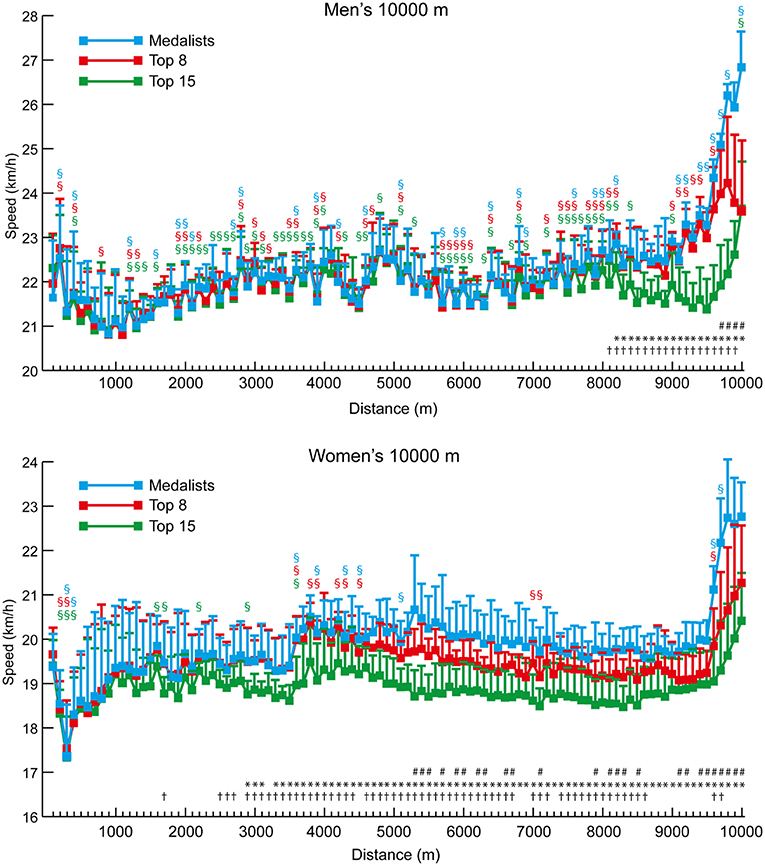RodrigoZacca's tweet photo. The Science Behind Competition and Winning in #Athletics: Using World-Level Competition Data to Explore Pacing and Tactics
#PacingStrategy @FJHettinga et al @FrontPhysiol https://t.co/E3XGN6H0Xt https://t.co/YRcMVnWGLC