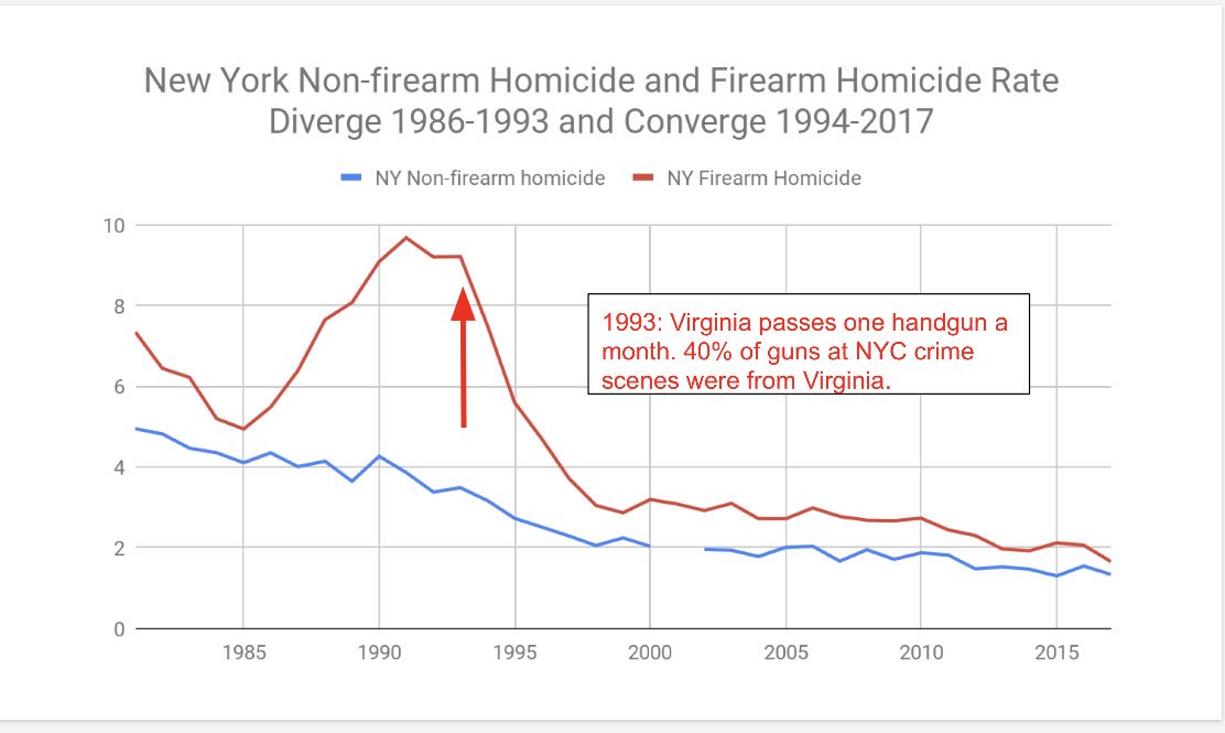 GreatGunMelt's tweet photo. @jbenmenachem @BrooklynDA Here’s what NY homicide trends look like long term https://t.co/furPfA4tfu