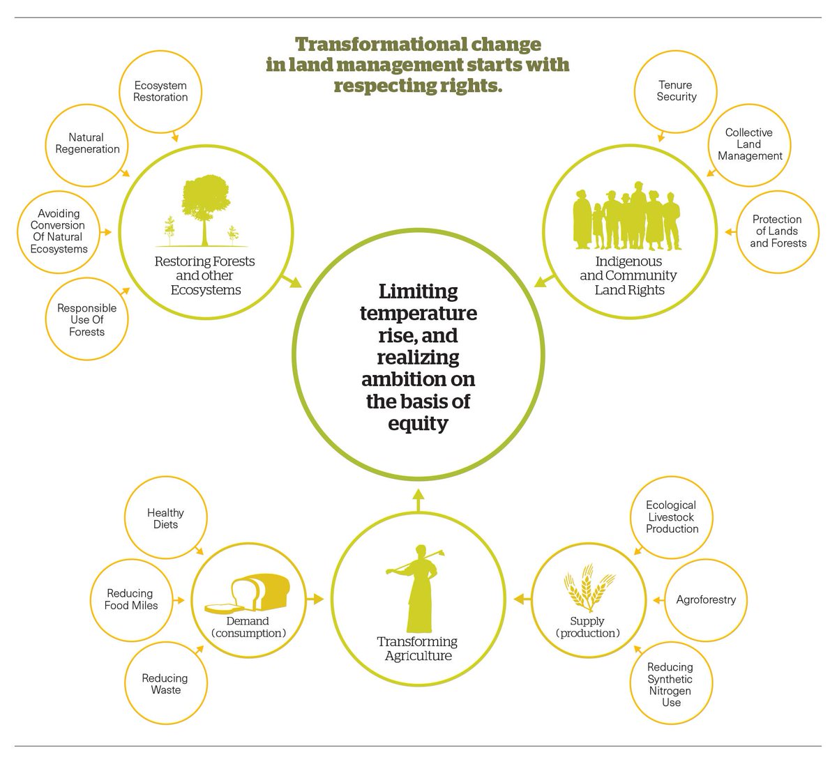 CLARA_Alliance's tweet image. S.R. on Land does not stand alone – it’s connected to the 1.5°C Goal.  See CLARA report Missing Pathways bit.ly/2ZIk2CL and our Press Release about the new report release bit.ly/33ghrCt  #SRCCL   #MissingPathways  #NaturalClimateSolutions
