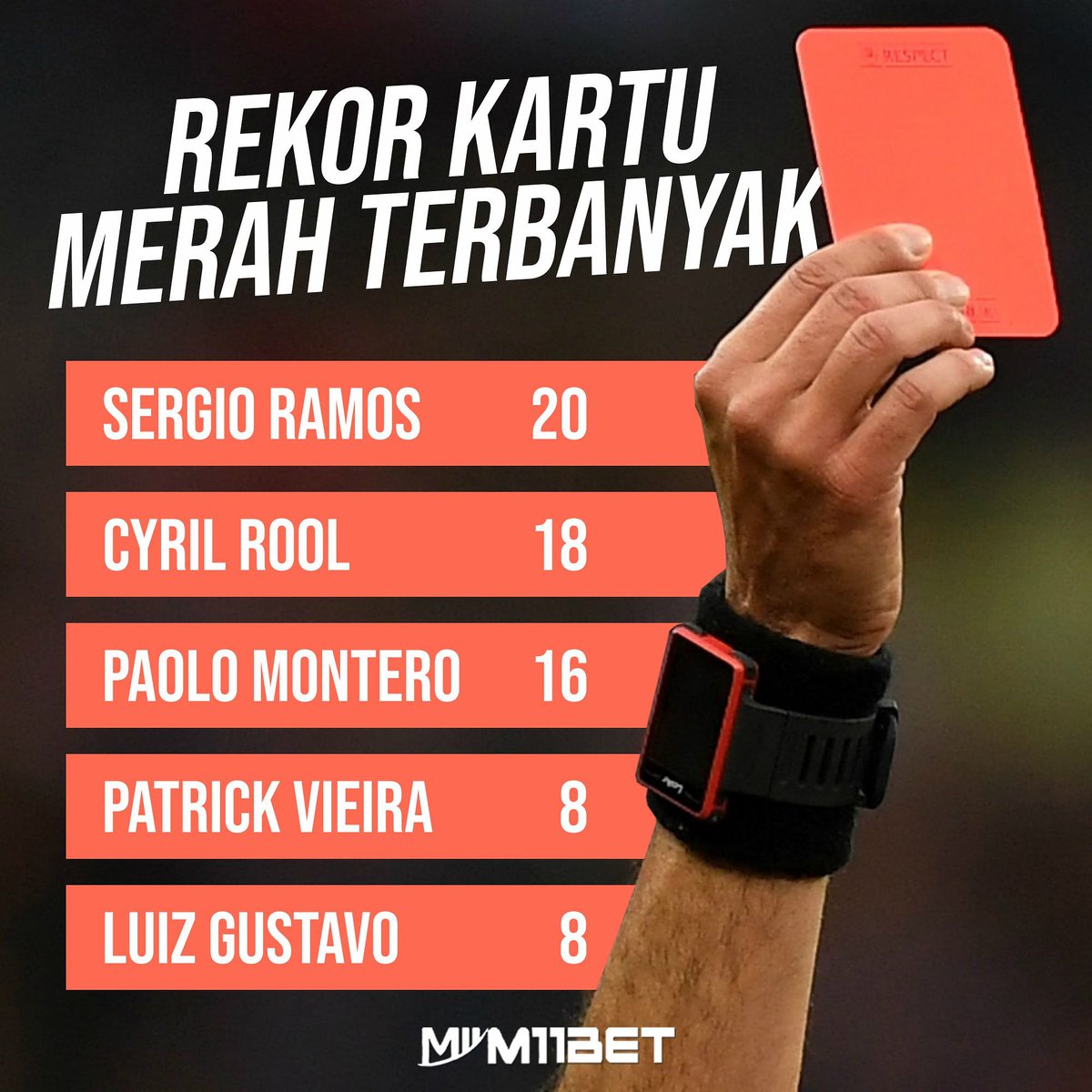 M11bet1's tweet photo. Kalah gapapa, yang penting memecahkan #rekor baru ya, #Ramos ! 😉😉

#m11bet #m11bola #beritabol #infobola #girona #laliga #realmadrid #infobola #bola #soccer #footballleague #hasilbola #kalah #kartumerah #redcard https://t.co/sr1EpCsMlp