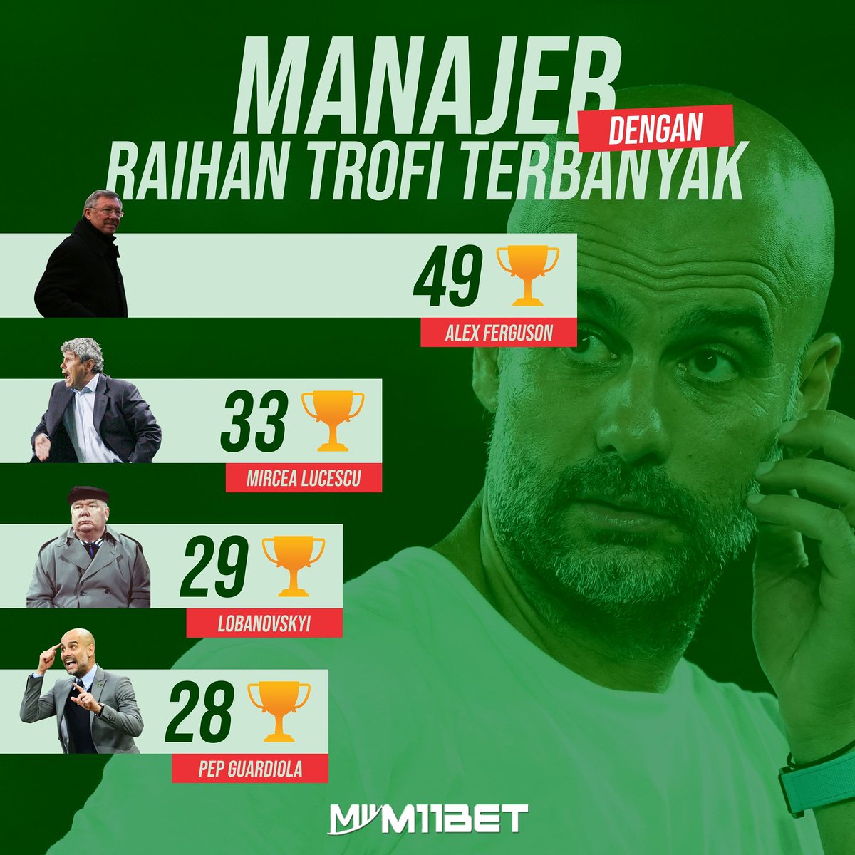 M11bet1's tweet photo. Bisa ngejar yang paling atas gak, ya? 😏

#m11bet #m11bola #beritabola #pepguardiola #CommunityShield #premierleague #manchestercity #manchesterunited #Ferguson #alexferguson #manager #manajer https://t.co/w3u5J3pGUn