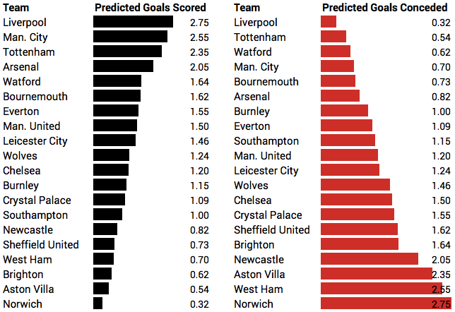 ️⚽️ A look at the average number of goals the Superbru community have predicted each Premier League team will score this weekend.. This data can come in handy when selecting your Premier League fantasy teams! Here's our advice: bit.ly/SBplfantasy1 #FPL #Superbru