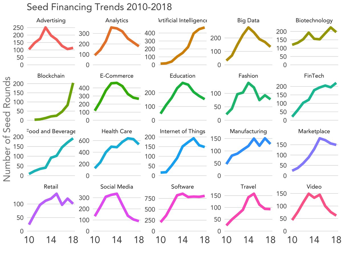 Which Categories of Seed Startups are Thriving? Which Aren't? bit.ly/2M9fv9y
