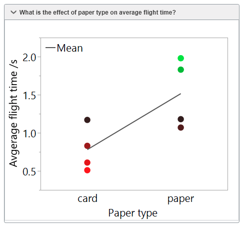 JMP_Public's tweet photo. What's the effect of paper type on average flight time for paper helicopters? https://t.co/IilVZNAxTe #JMP #JMPhelicopter #experimentation https://t.co/x4OTN665OO