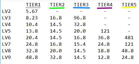 highlights_tft's tweet photo. Champion drop rate translated into average gold needed to find a specific champion with rerolls

#TFT #teamfighttactics #tftlol #tftcomp #tftmoments #tfthighlights #tftfunny #littlelegeds https://t.co/Fw4FrGOiGc