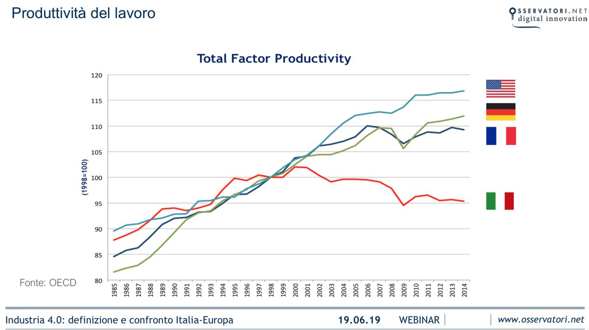 RobertoVjlla's tweet photo. Il gap di produttività nel nostro Paese resta ancora ampio e occorre intraprendere un percorso serio di investimenti in tecnologia, formazione del capitale umano e ricerca, sia di base che applicata, affinchè l'Italia possa eccellere.
#CCMADE #Industry40
https://t.co/TLNXmwZD4B https://t.co/4OXK1IfBBL
