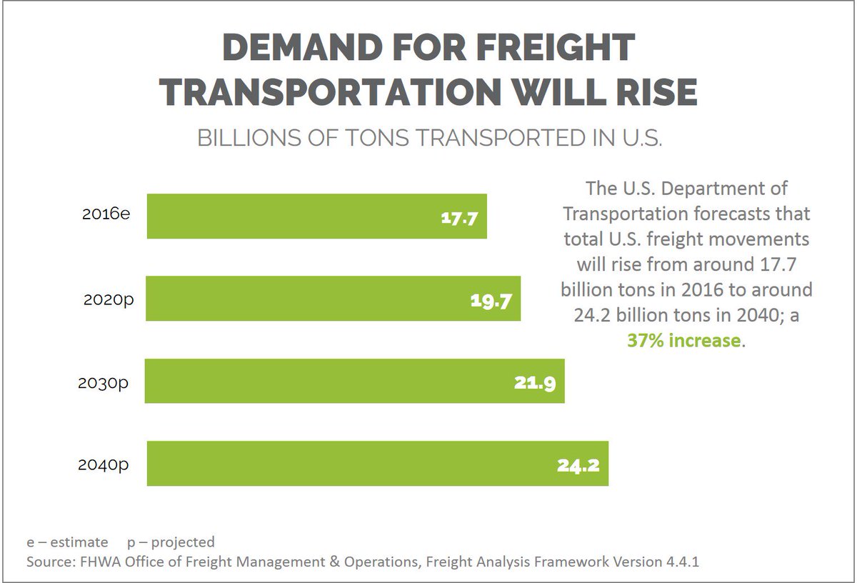 GoRail's tweet photo. #ThursdayThoughts for #NCSLsummit #NCSL2019: 

As freight transport increases...

don't we want it moving across [privately funded] freight #railways rather than [publicly funded] #highways? https://t.co/fiE6nK5Dr1