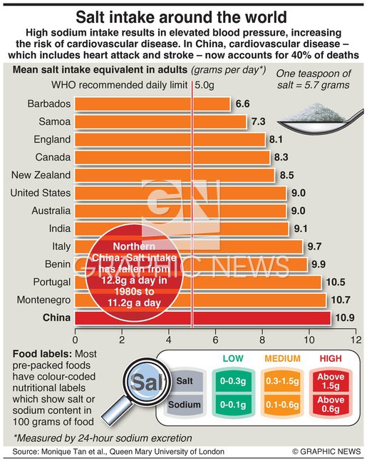 GNgraphicnews's tweet image. Salt intake in China among the highest in the world: August 8, 2019 -- #SaltAwareness #SaltIntake High sodium intake results in elevated blood pressure, increasing the risk of cardiovascular disease. In China, cardiovascular disease – which includes… dlvr.it/R9vNfF