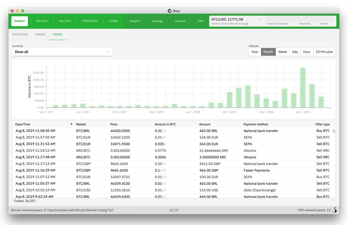 pedromvpg's tweet photo. Bitcoin volume rising on the @bisq_network.
Great to see bitcoiners taking back the control over their data.
No passport selfies required!
#binanceKYC https://t.co/Z7NK4FAMXO