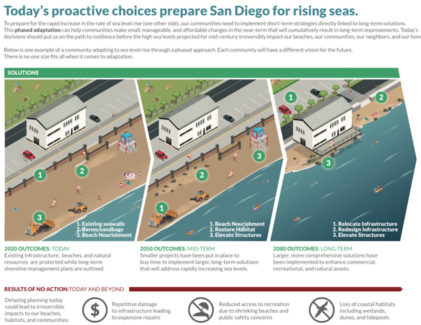 Check out the sea level rise planning handout CNAP developed with <a href="/TijuanaEstuary/">Tijuana River NERR</a> using local data for San Diego: scripps.ucsd.edu/programs/cnap/….