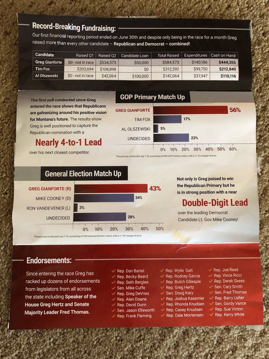 tammifisher's tweet photo. More propaganda from #lyingGreg. The polling numbers add up to 101 in the primary and 108 in the general. He either allowed multiple candidates to be picked in the polling or made up the numbers. #mtpol https://t.co/icIJ6AGHbO