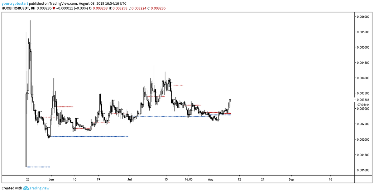damskotrades's tweet photo. Oh and the $RSR | $USDT pair looks.... 😻
I don't even need to place lines on this one to show you guys https://t.co/FTNUK7ha5n