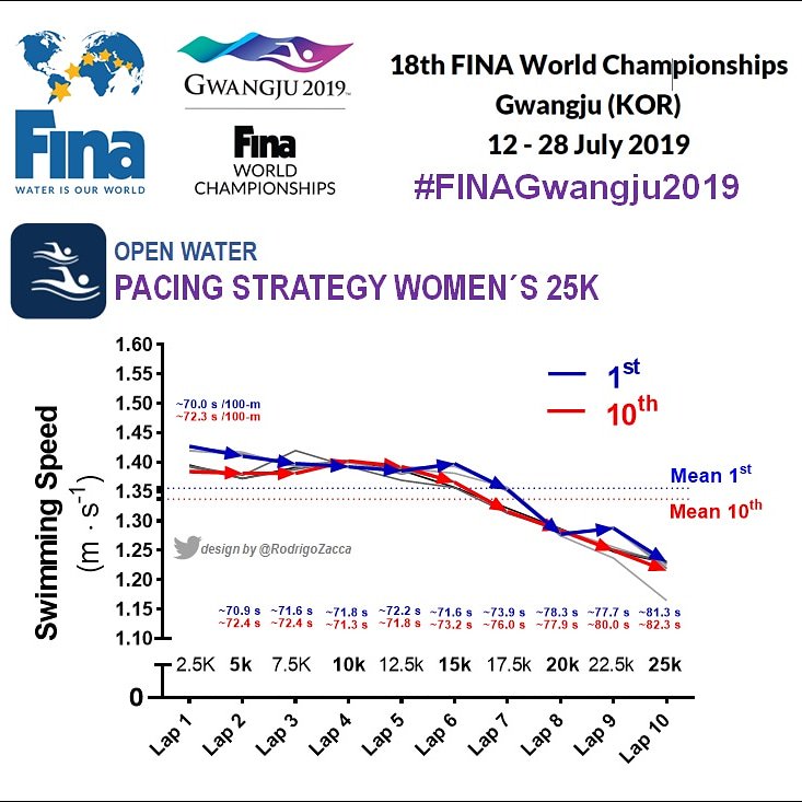 RodrigoZacca's tweet photo. #PacingStrategy for the Top-10 #OpenWater Swimmers during Women's 25Km.
2019 #FINA World #Swimming Championships ๐ฐ๐ท#FINAGwangju2019
@tokyo2020
๐โโ๏ธ 25 Km
๐ฅ @anamarcela92 ๐ง๐ท 5:08:03.0
โญโญโญ๐โ๏ธ๐๐๐๐
๐ฅ Finnia Wunram ๐ฉ๐ช 5:08:11.6
๐ฅ Lara Grangeon ๐ซ๐ท 5:08:21.2 https://t.co/9VEURvCMIv