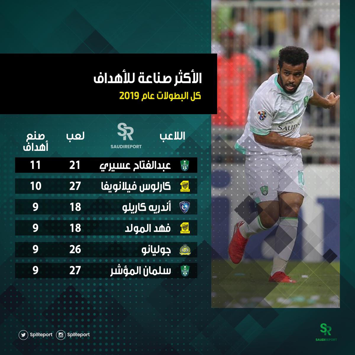 Saudi Report En Twitter منذ بداية عام 2019 صنع عبدالفتاح عسيري عدد أهداف في كل البطولات أكثر من أي لاعب أخر يلعب في دوري المحترفين الاهلي الاتحاد الهلال النصر Https T Co 3qiei1wuf3