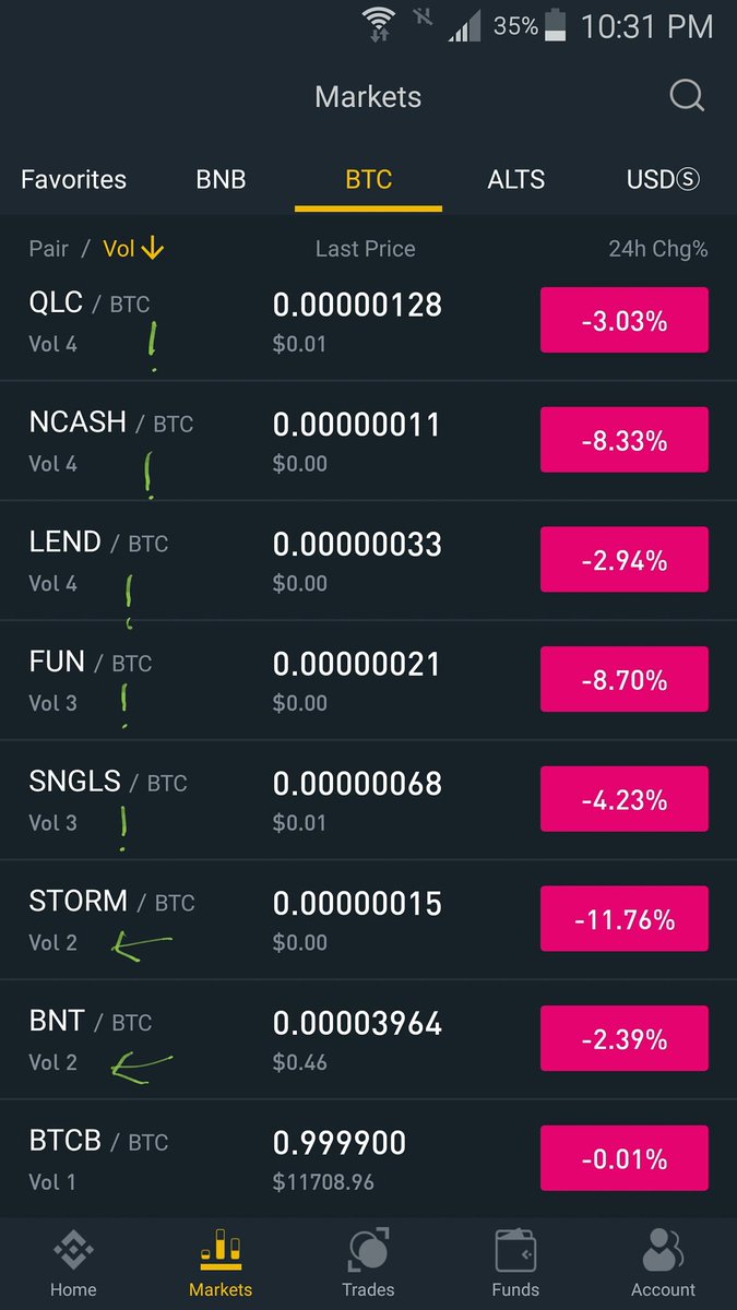 WolfOfXBT's tweet photo. Exodus of USA from binance has started.
Dead coins galore!
$bnt $storm $fun $ncash #binanceKYC #binance https://t.co/4EfIVNvJnW